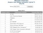 რუსეთის საფონდო ბაზრის ყველაზე სანდო ბროკერები საბროკერო კომპანიების რეიტინგი ბაზარზე