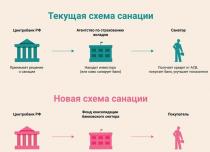 Структура центрального банку Росії