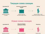 Структура центрального банка россии